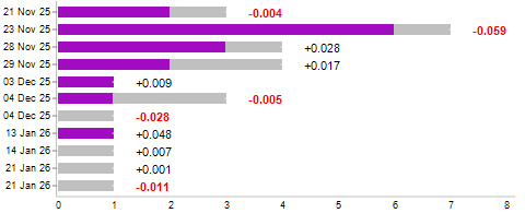 Win/loss chart
